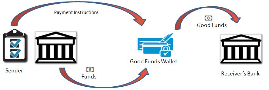 Good Funds Real Estate Transaction